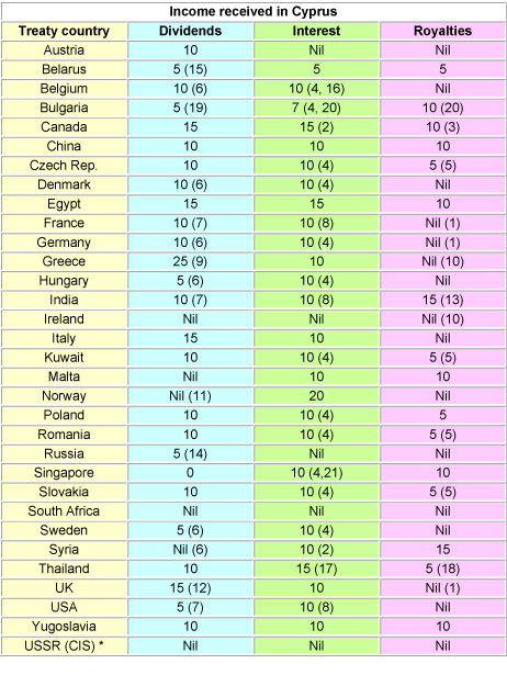 tax treaties table